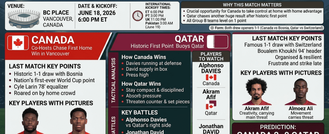 Canada vs Qatar: Co-Hosts Chase First Home Win in Vancouver