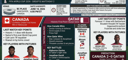 Canada vs Qatar: Co-Hosts Chase First Home Win in Vancouver