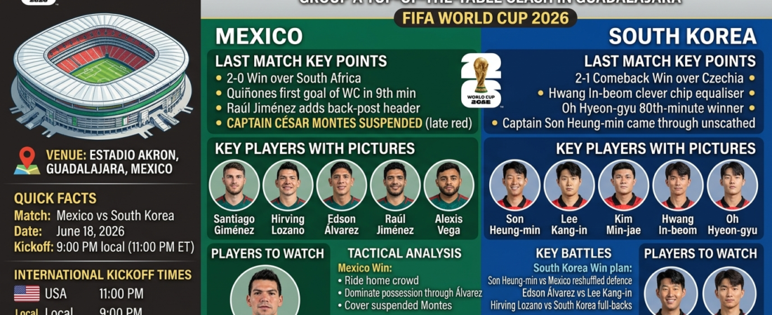 Mexico vs South Korea: Group A Top-of-the-Table Clash in Guadalajara