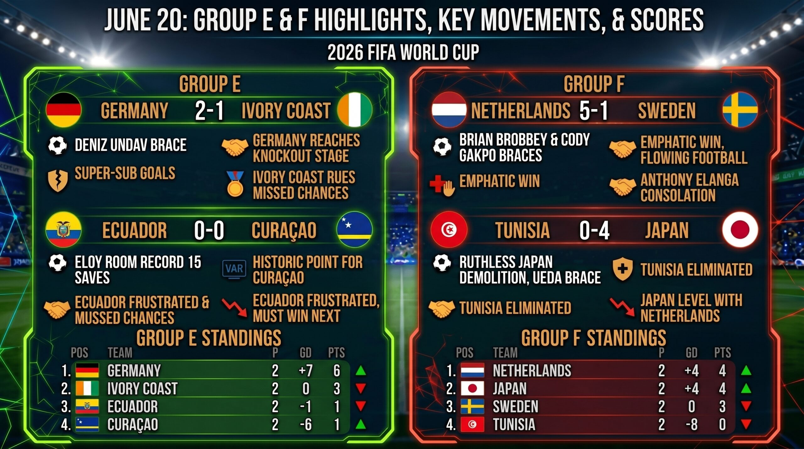 Group E & F results