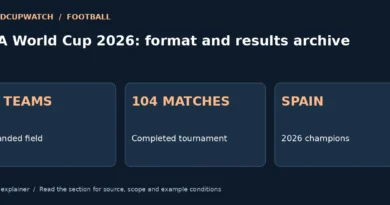 FIFA World Cup 2026: format and results archive — WorldCupWatch original guide illustration