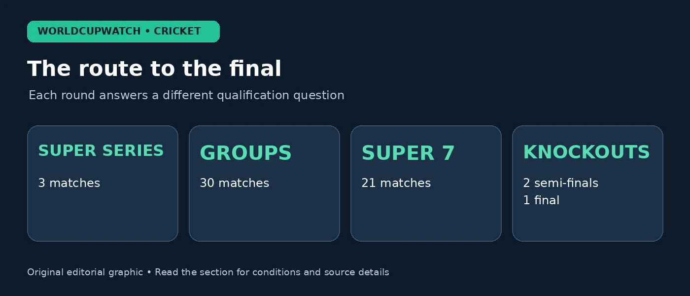 The route to the final — Each round answers a different qualification question