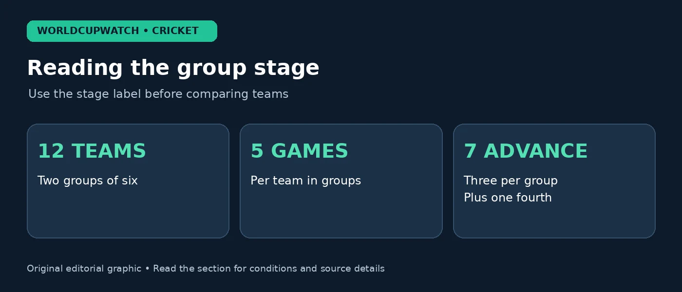 Reading the group stage — Use the stage label before comparing teams