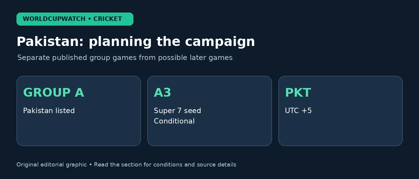 Pakistan: planning the campaign — Separate published group games from possible later games
