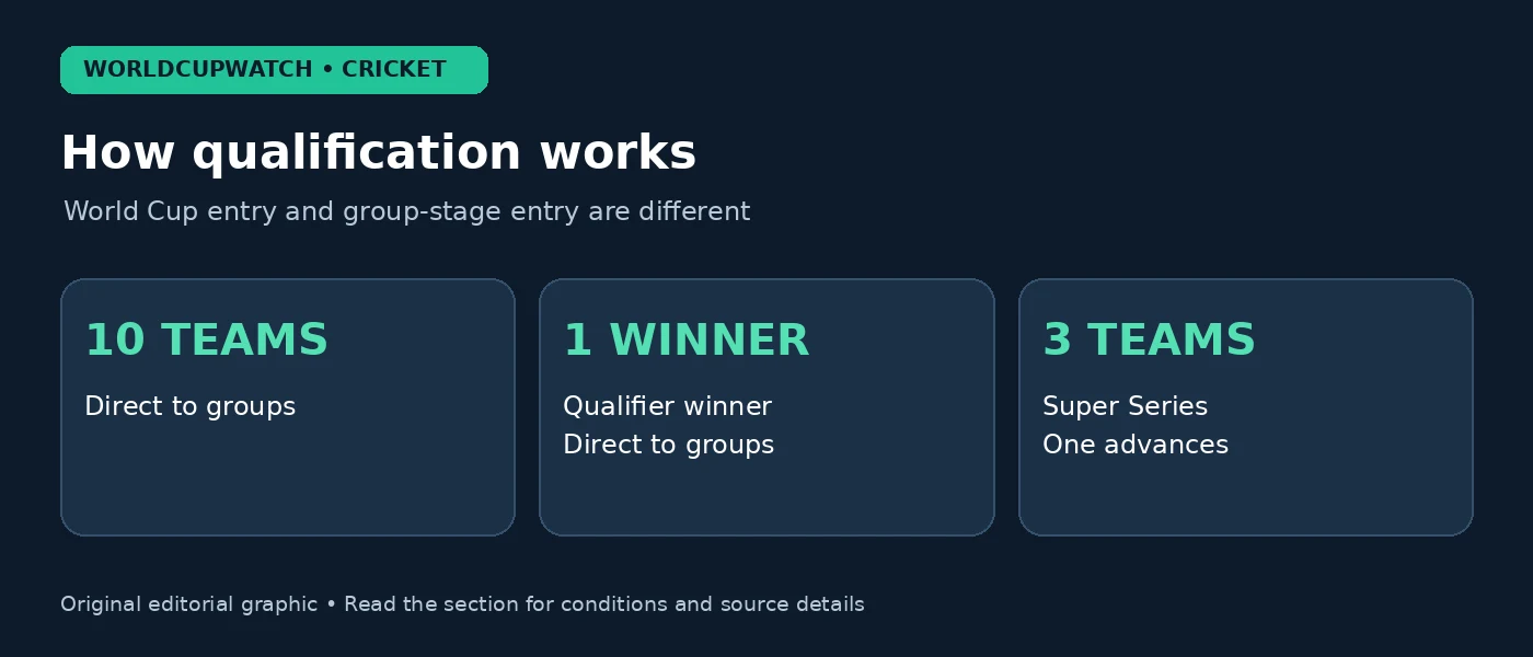 How qualification works — World Cup entry and group-stage entry are different