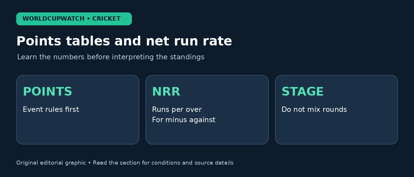 Points tables and net run rate — Learn the numbers before interpreting the standings