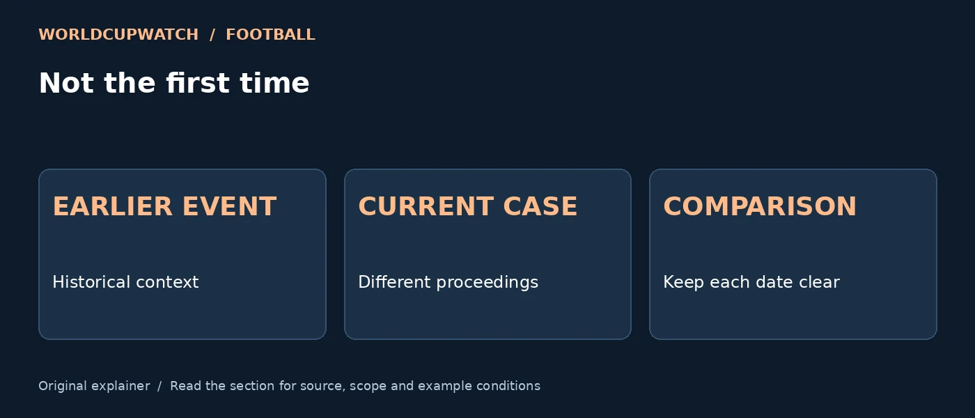 Not the first time — EARLIER EVENT: Historical context; CURRENT CASE: Different proceedings; COMPARISON: Keep each date clear