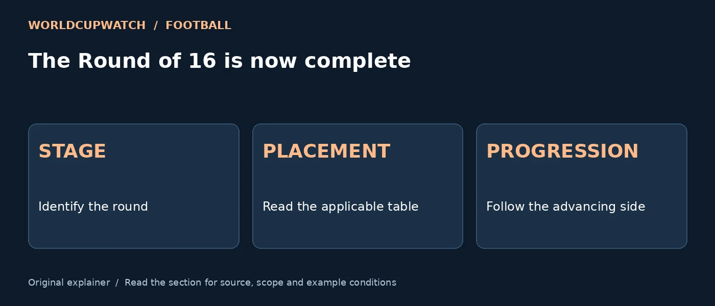 The Round of 16 is now complete — STAGE: Identify the round; PLACEMENT: Read the applicable table; PROGRESSION: Follow the advancing side