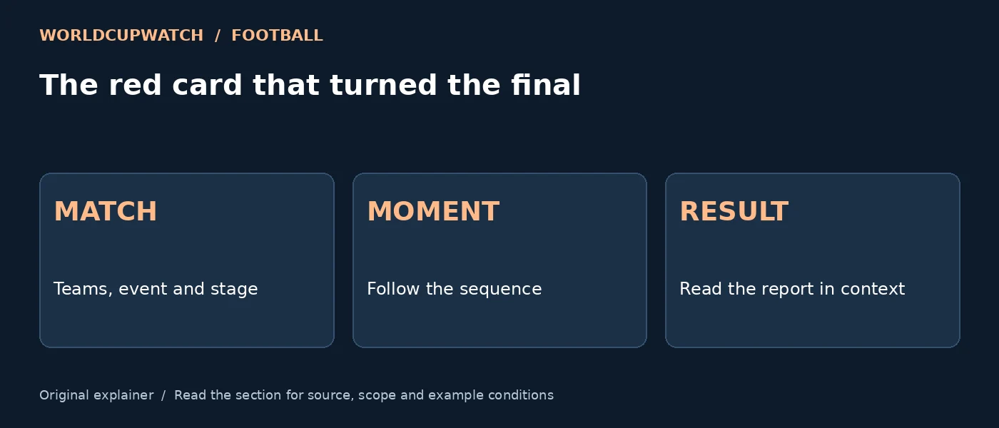The red card that turned the final — MATCH: Teams, event and stage; MOMENT: Follow the sequence; RESULT: Read the report in context