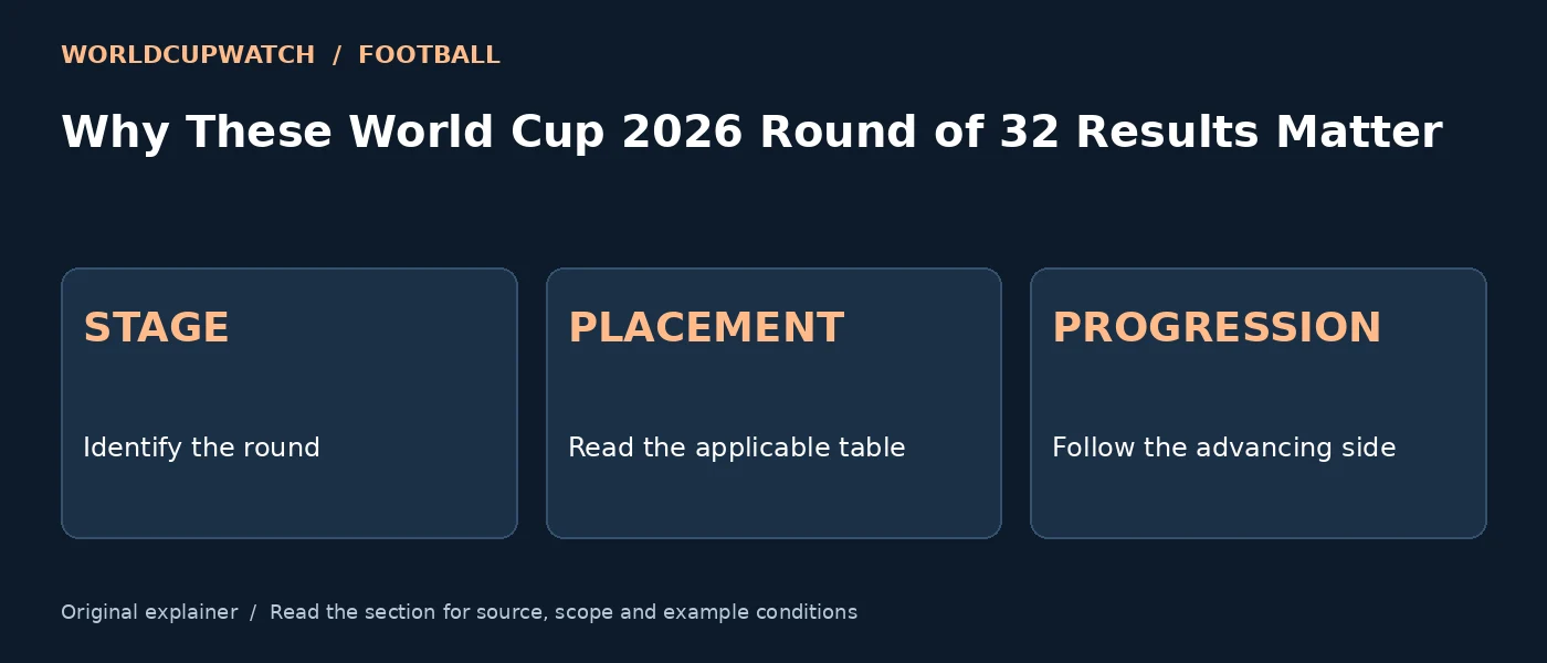 Why These World Cup 2026 Round of 32 Results Matter — STAGE: Identify the round; PLACEMENT: Read the applicable table; PROGRESSION: Follow the advancing side