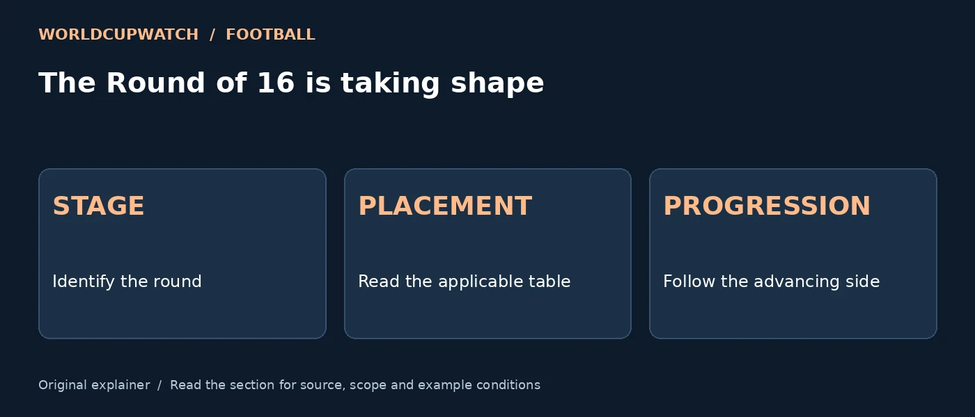 The Round of 16 is taking shape — STAGE: Identify the round; PLACEMENT: Read the applicable table; PROGRESSION: Follow the advancing side