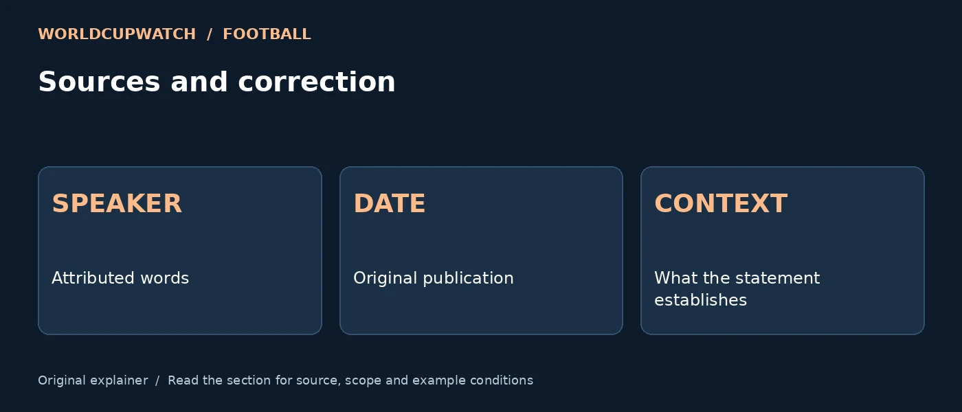 Sources and correction — SPEAKER: Attributed words; DATE: Original publication; CONTEXT: What the statement establishes