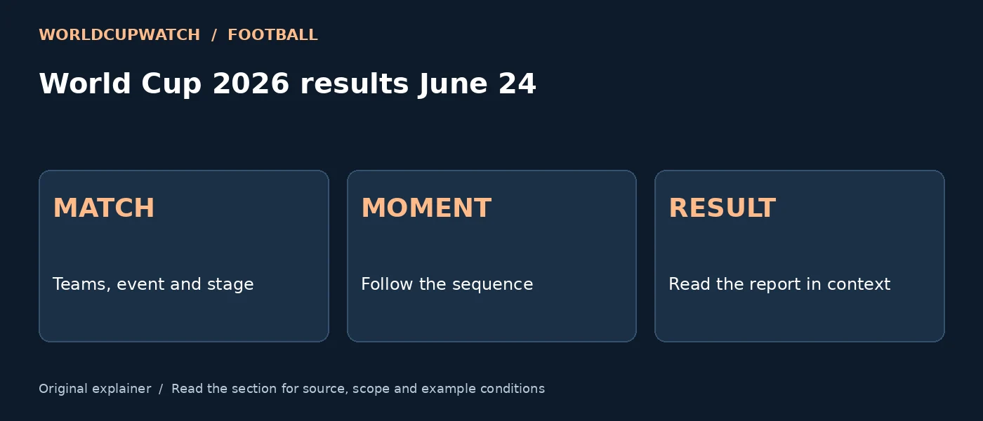 World Cup 2026 results June 24 — MATCH: Teams, event and stage; MOMENT: Follow the sequence; RESULT: Read the report in context