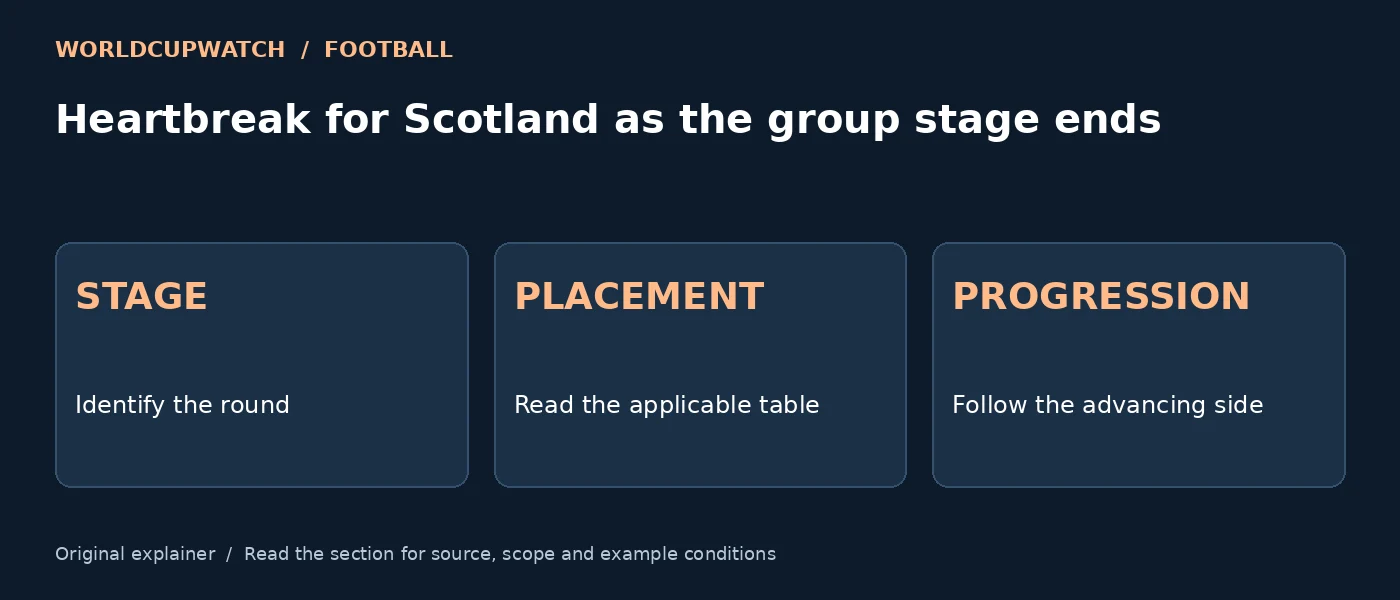 Heartbreak for Scotland as the group stage ends — STAGE: Identify the round; PLACEMENT: Read the applicable table; PROGRESSION: Follow the advancing side