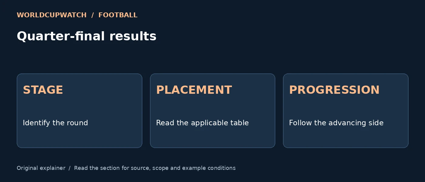 Quarter-final results — STAGE: Identify the round; PLACEMENT: Read the applicable table; PROGRESSION: Follow the advancing side