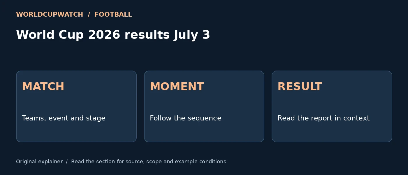World Cup 2026 results July 3 — MATCH: Teams, event and stage; MOMENT: Follow the sequence; RESULT: Read the report in context