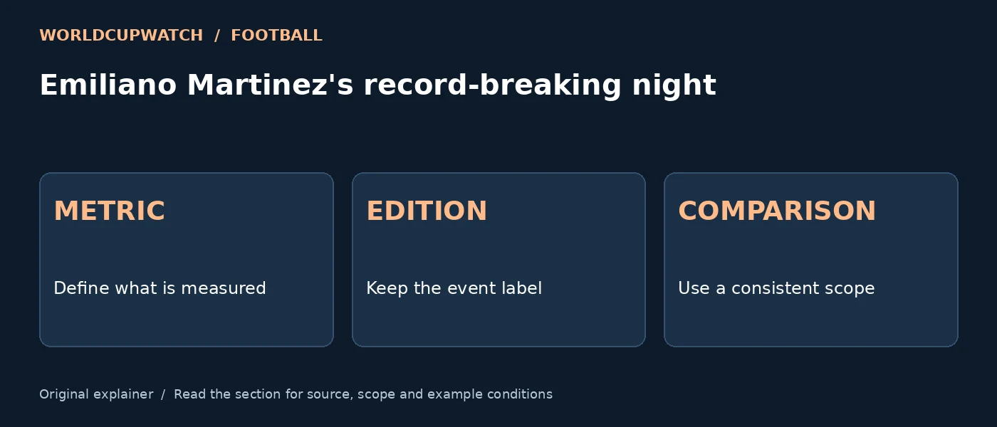 Emiliano Martinez's record-breaking night — METRIC: Define what is measured; EDITION: Keep the event label; COMPARISON: Use a consistent scope