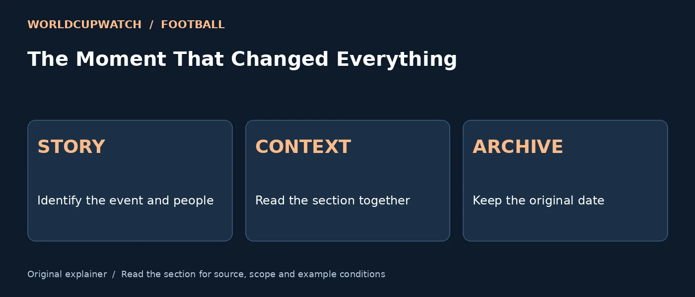 The Moment That Changed Everything — STORY: Identify the event and people; CONTEXT: Read the section together; ARCHIVE: Keep the original date