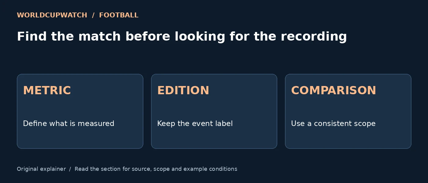 Find the match before looking for the recording — METRIC: Define what is measured; EDITION: Keep the event label; COMPARISON: Use a consistent scope