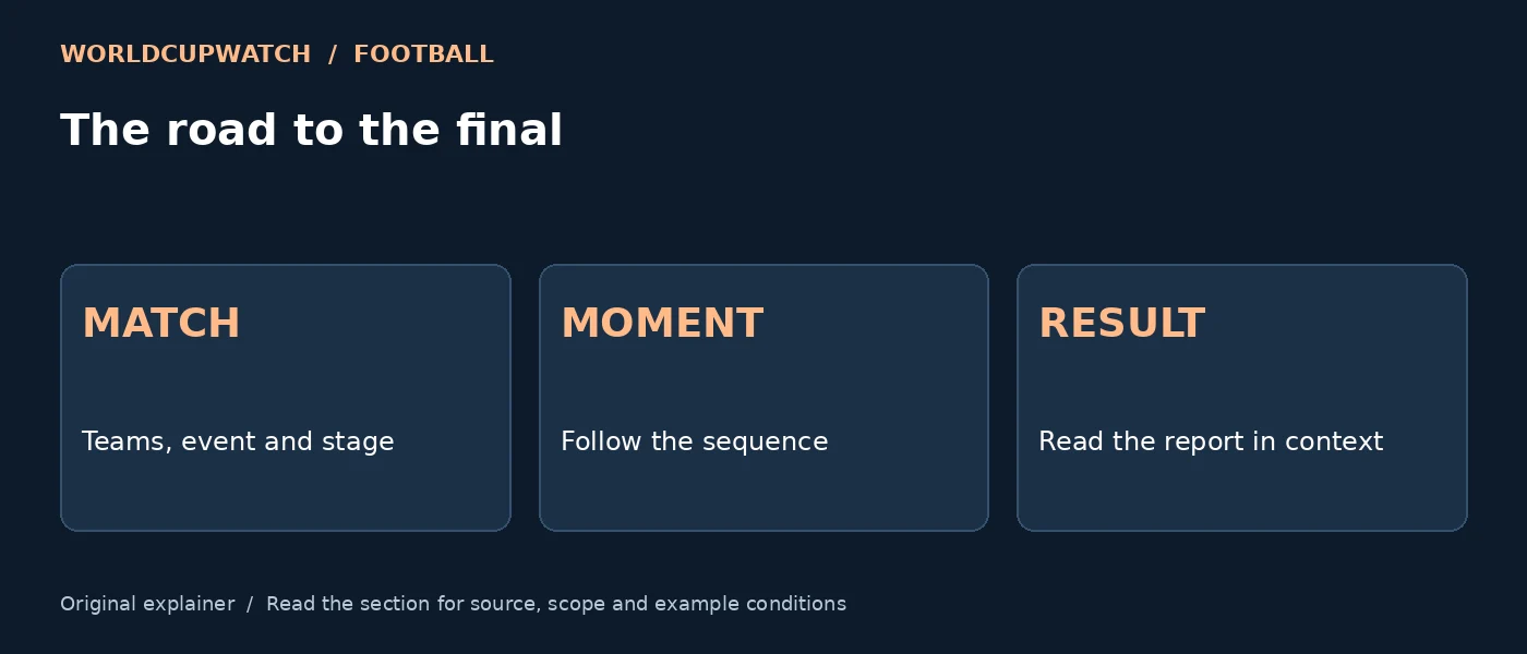 The road to the final — MATCH: Teams, event and stage; MOMENT: Follow the sequence; RESULT: Read the report in context