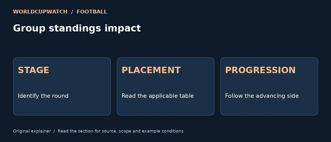 Group standings impact — STAGE: Identify the round; PLACEMENT: Read the applicable table; PROGRESSION: Follow the advancing side