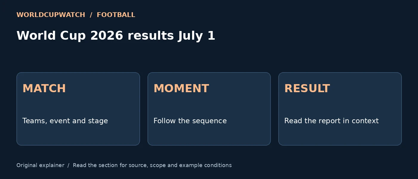World Cup 2026 results July 1 — MATCH: Teams, event and stage; MOMENT: Follow the sequence; RESULT: Read the report in context