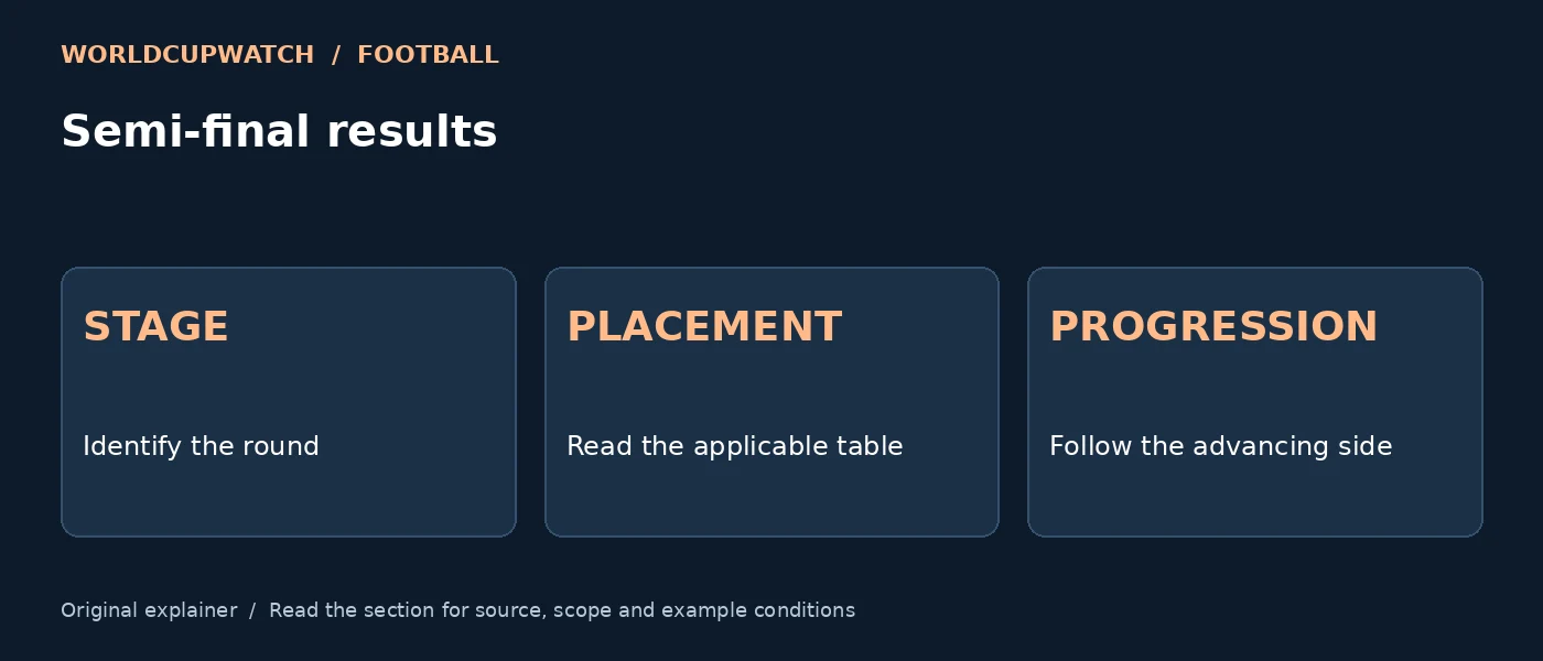 Semi-final results — STAGE: Identify the round; PLACEMENT: Read the applicable table; PROGRESSION: Follow the advancing side