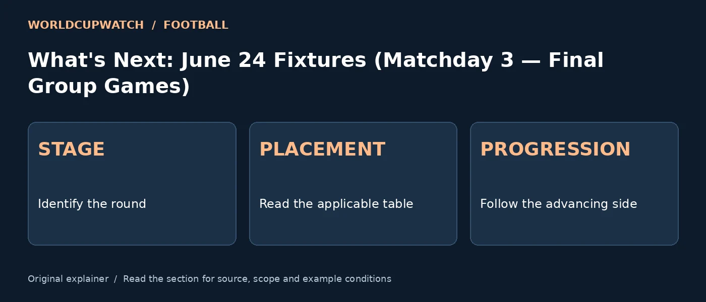 What's Next: June 24 Fixtures (Matchday 3 — Final Group Games) — STAGE: Identify the round; PLACEMENT: Read the applicable table; PROGRESSION: Follow the advancing side