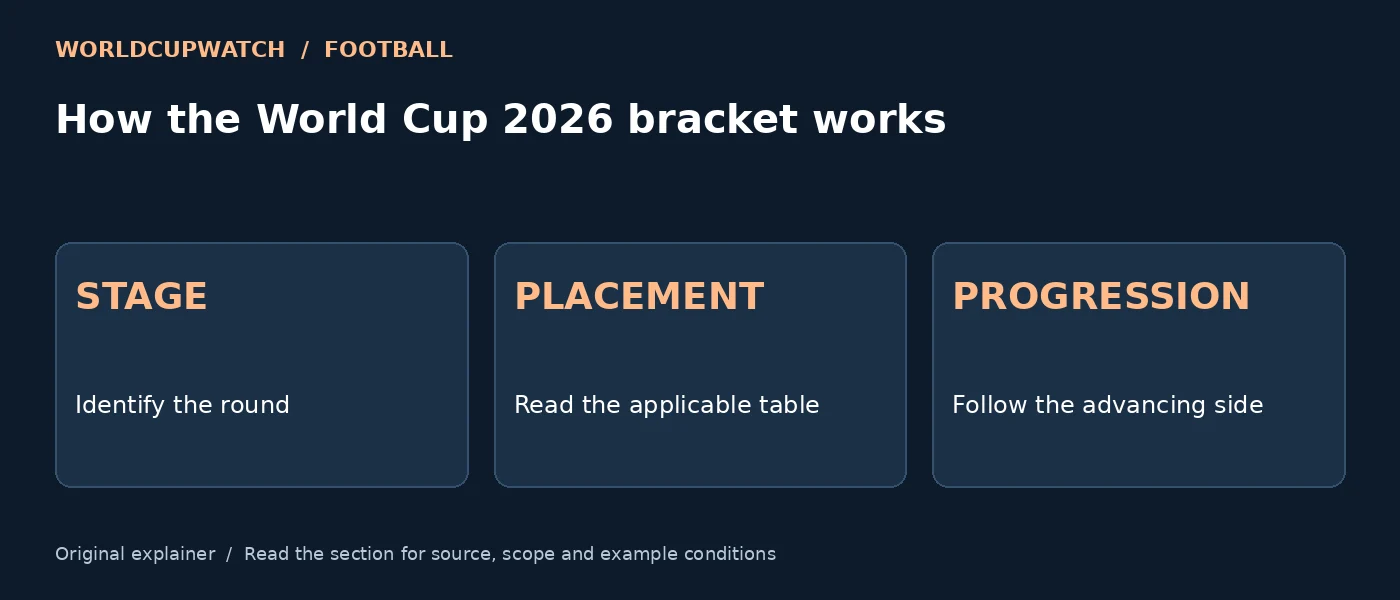 How the World Cup 2026 bracket works — STAGE: Identify the round; PLACEMENT: Read the applicable table; PROGRESSION: Follow the advancing side
