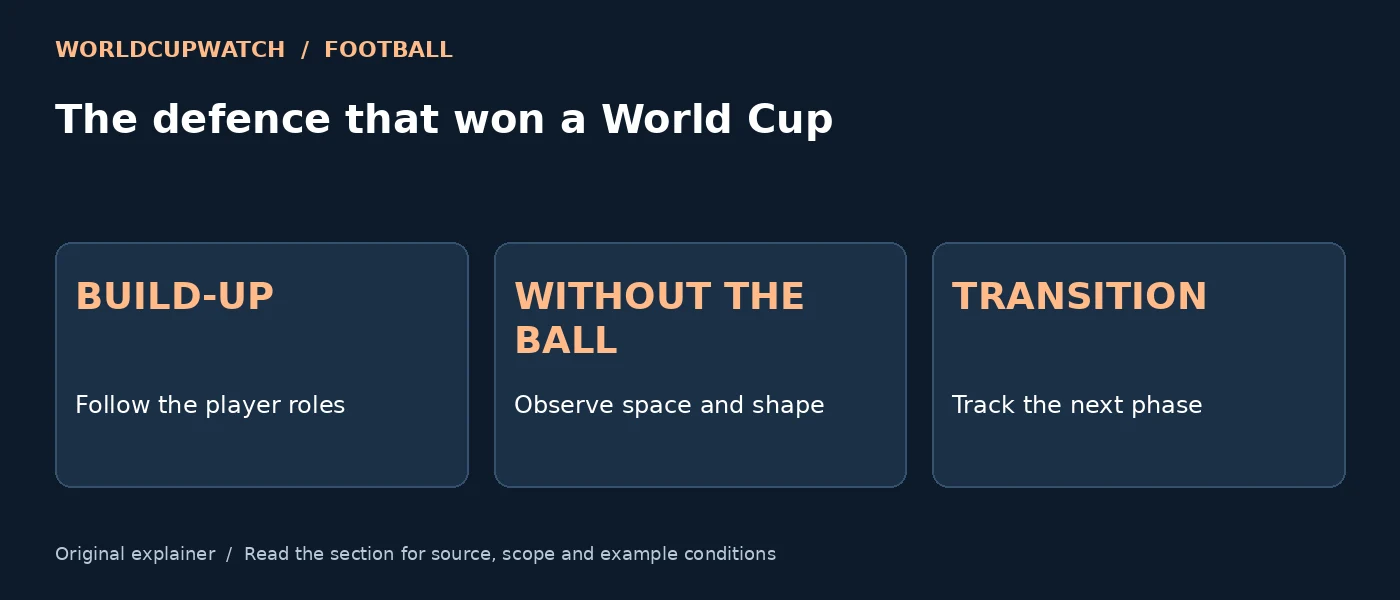 The defence that won a World Cup — BUILD-UP: Follow the player roles; WITHOUT THE BALL: Observe space and shape; TRANSITION: Track the next phase
