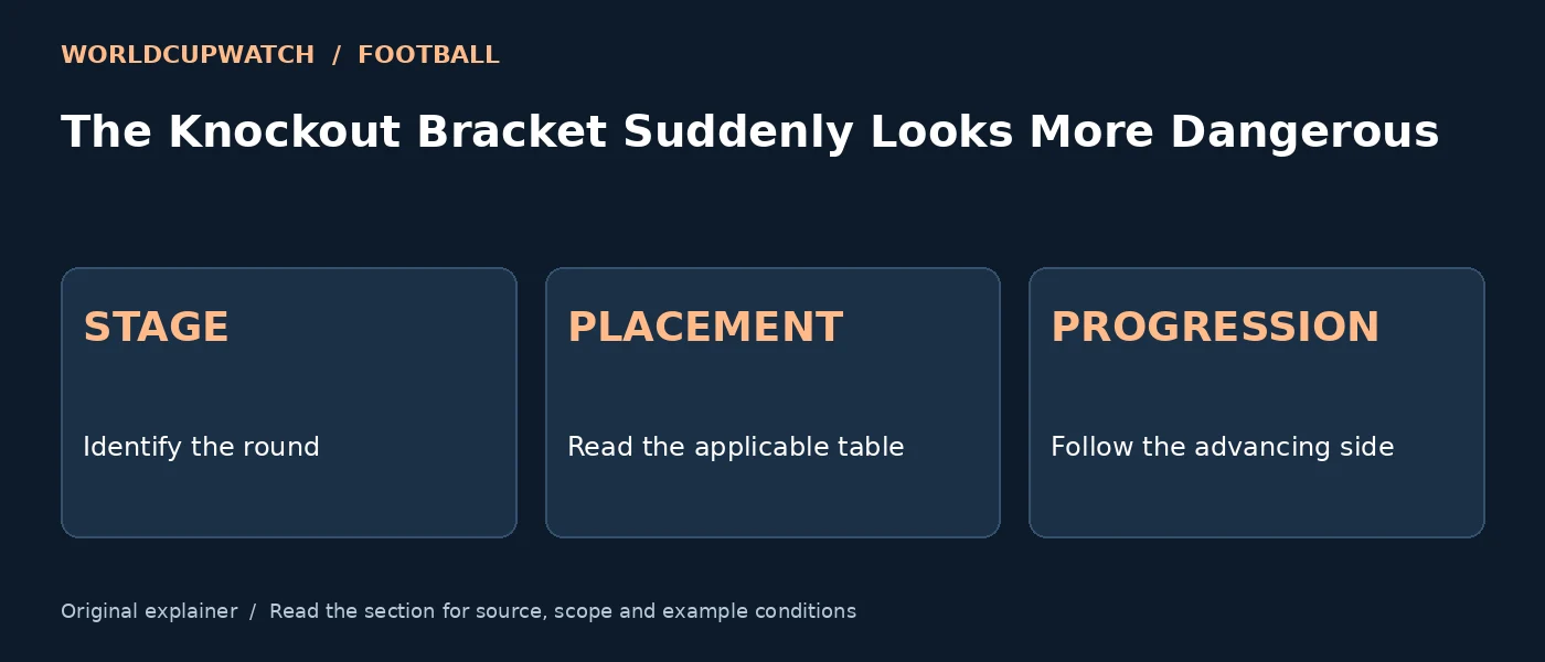 The Knockout Bracket Suddenly Looks More Dangerous — STAGE: Identify the round; PLACEMENT: Read the applicable table; PROGRESSION: Follow the advancing side