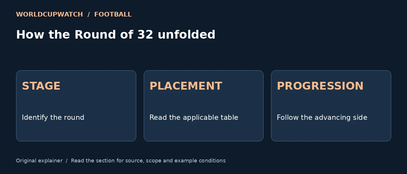 How the Round of 32 unfolded — STAGE: Identify the round; PLACEMENT: Read the applicable table; PROGRESSION: Follow the advancing side