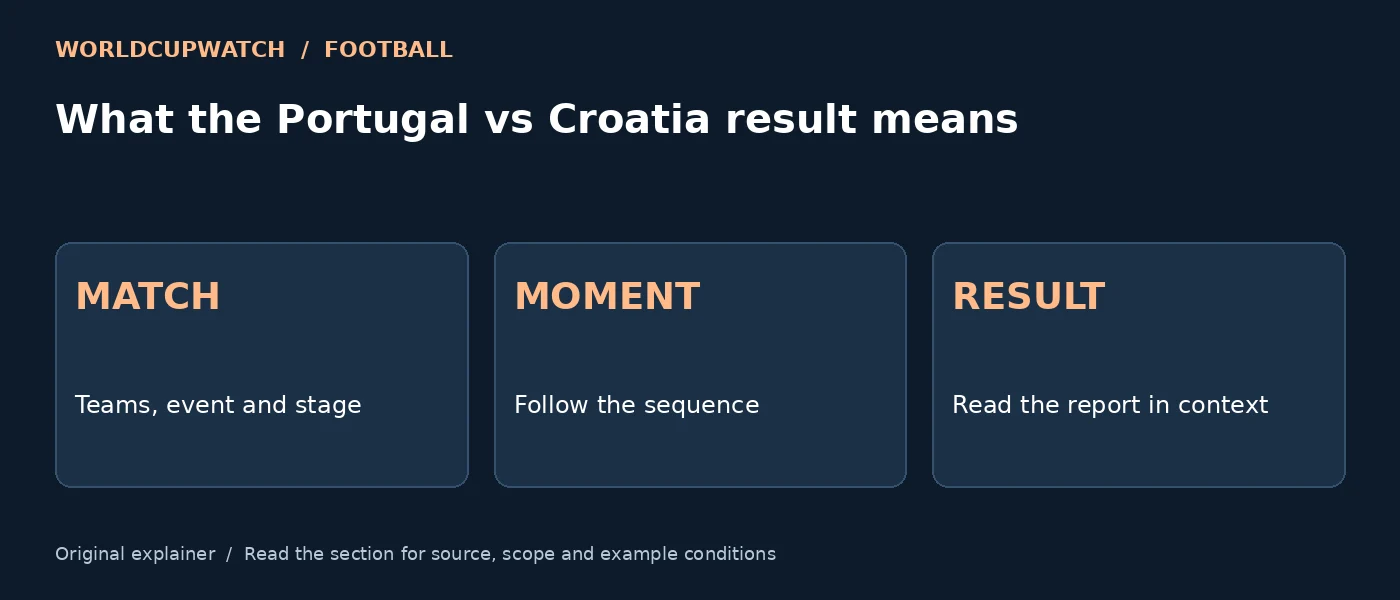 What the Portugal vs Croatia result means — MATCH: Teams, event and stage; MOMENT: Follow the sequence; RESULT: Read the report in context