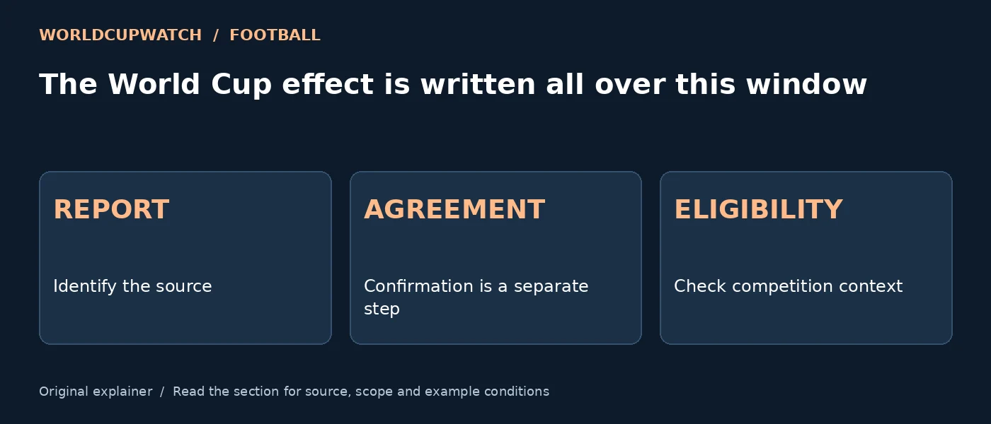 The World Cup effect is written all over this window — REPORT: Identify the source; AGREEMENT: Confirmation is a separate step; ELIGIBILITY: Check competition context