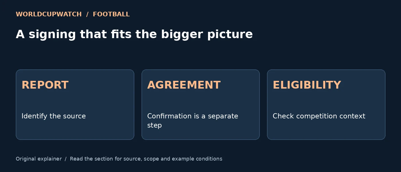 A signing that fits the bigger picture — REPORT: Identify the source; AGREEMENT: Confirmation is a separate step; ELIGIBILITY: Check competition context