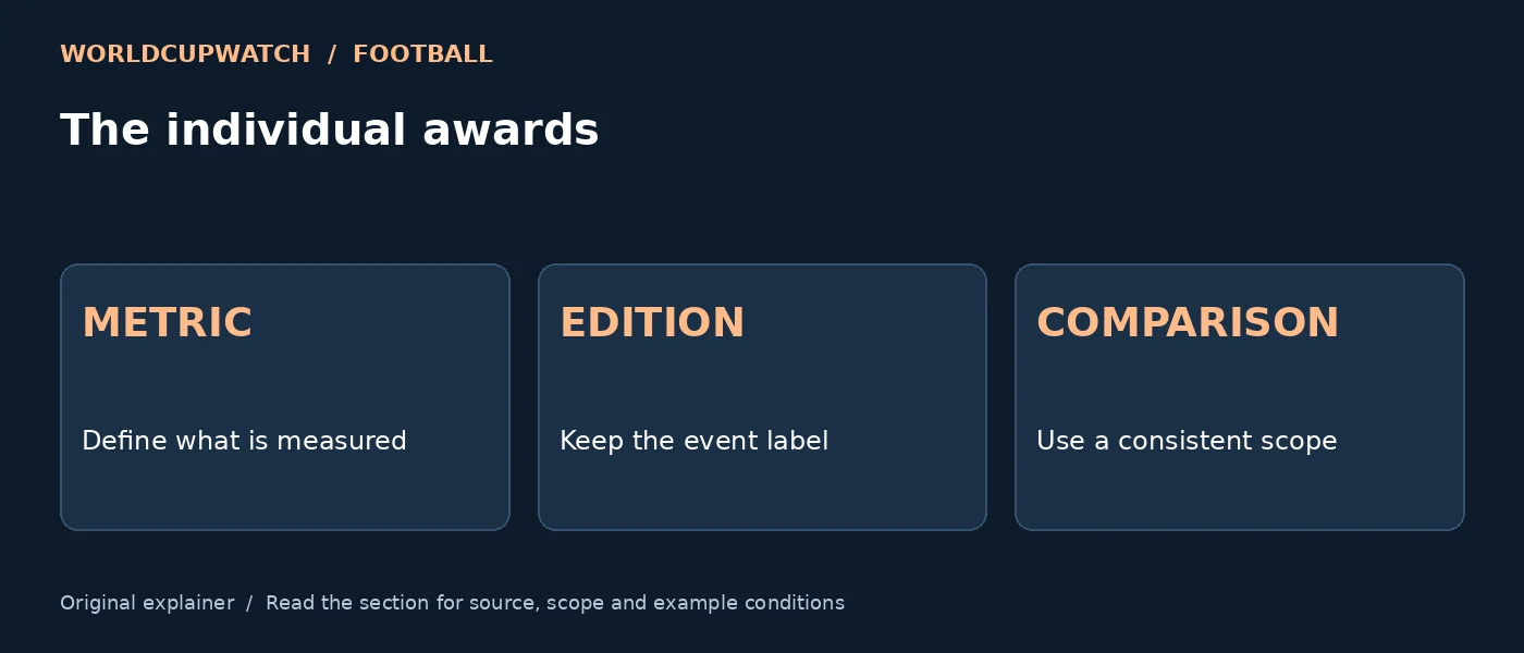 The individual awards — METRIC: Define what is measured; EDITION: Keep the event label; COMPARISON: Use a consistent scope