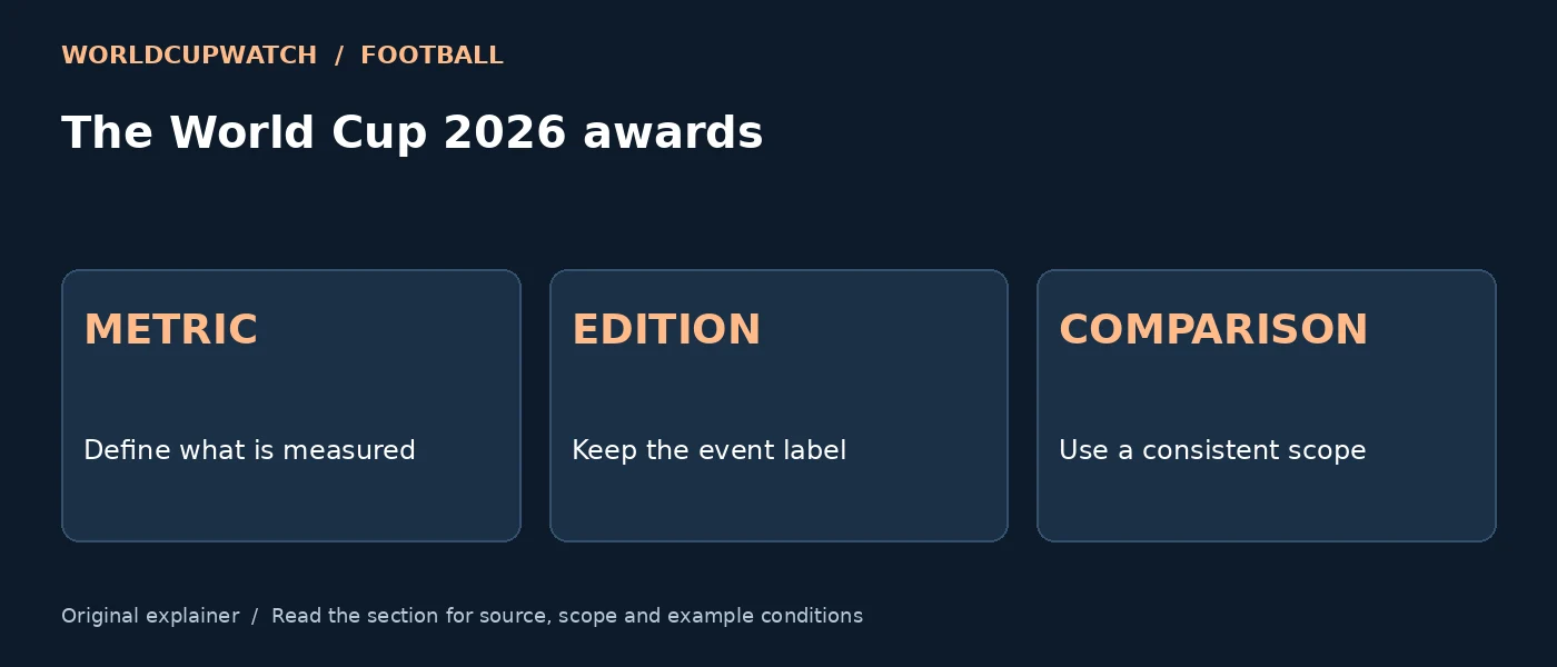 The World Cup 2026 awards — METRIC: Define what is measured; EDITION: Keep the event label; COMPARISON: Use a consistent scope