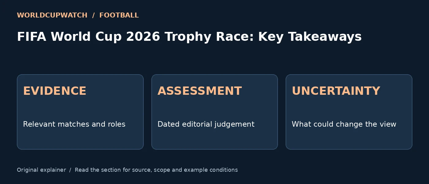 FIFA World Cup 2026 Trophy Race: Key Takeaways — EVIDENCE: Relevant matches and roles; ASSESSMENT: Dated editorial judgement; UNCERTAINTY: What could change the view