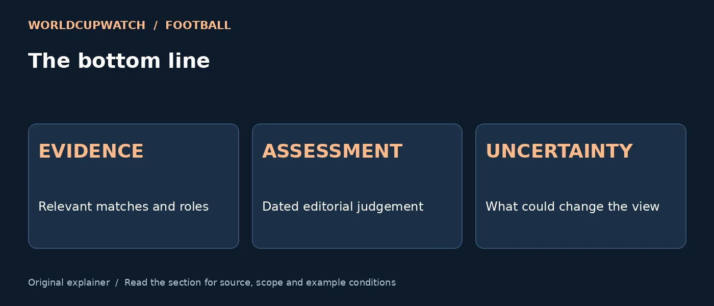 The bottom line — EVIDENCE: Relevant matches and roles; ASSESSMENT: Dated editorial judgement; UNCERTAINTY: What could change the view