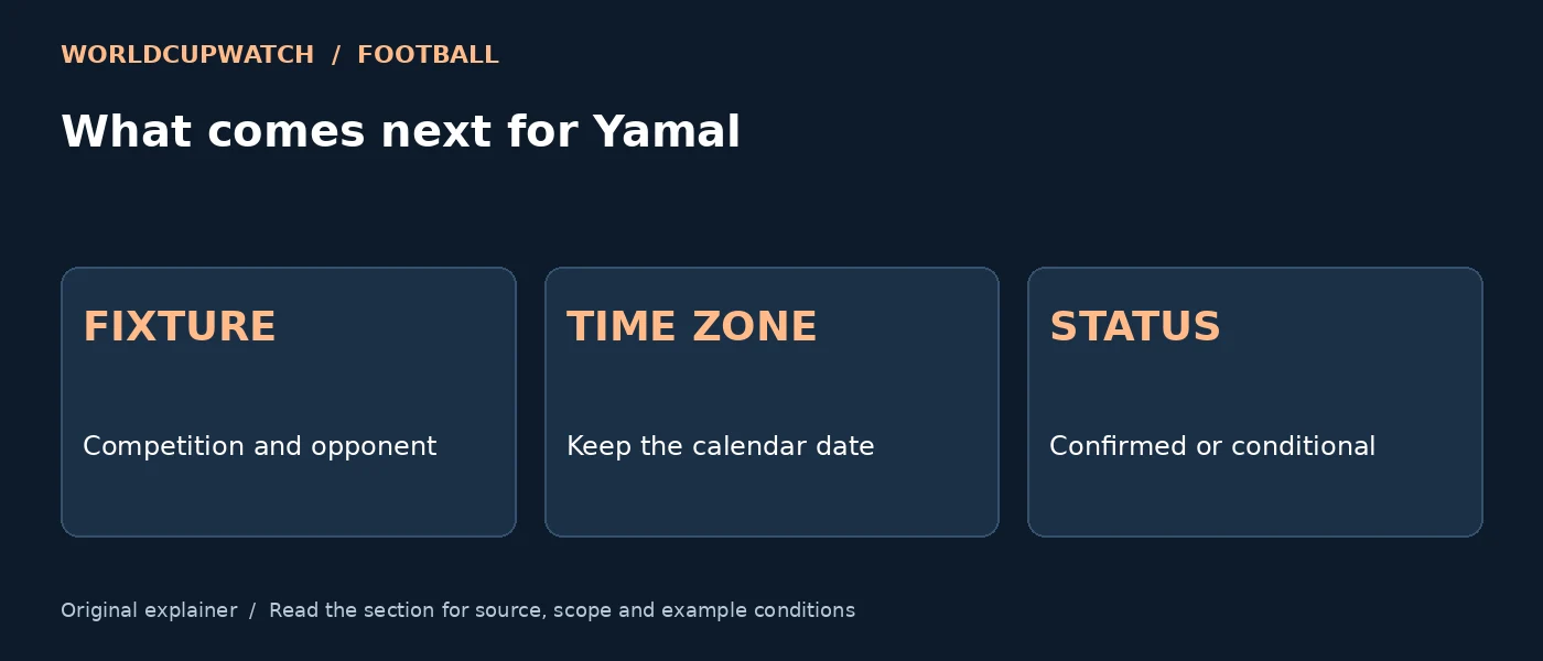 What comes next for Yamal — FIXTURE: Competition and opponent; TIME ZONE: Keep the calendar date; STATUS: Confirmed or conditional