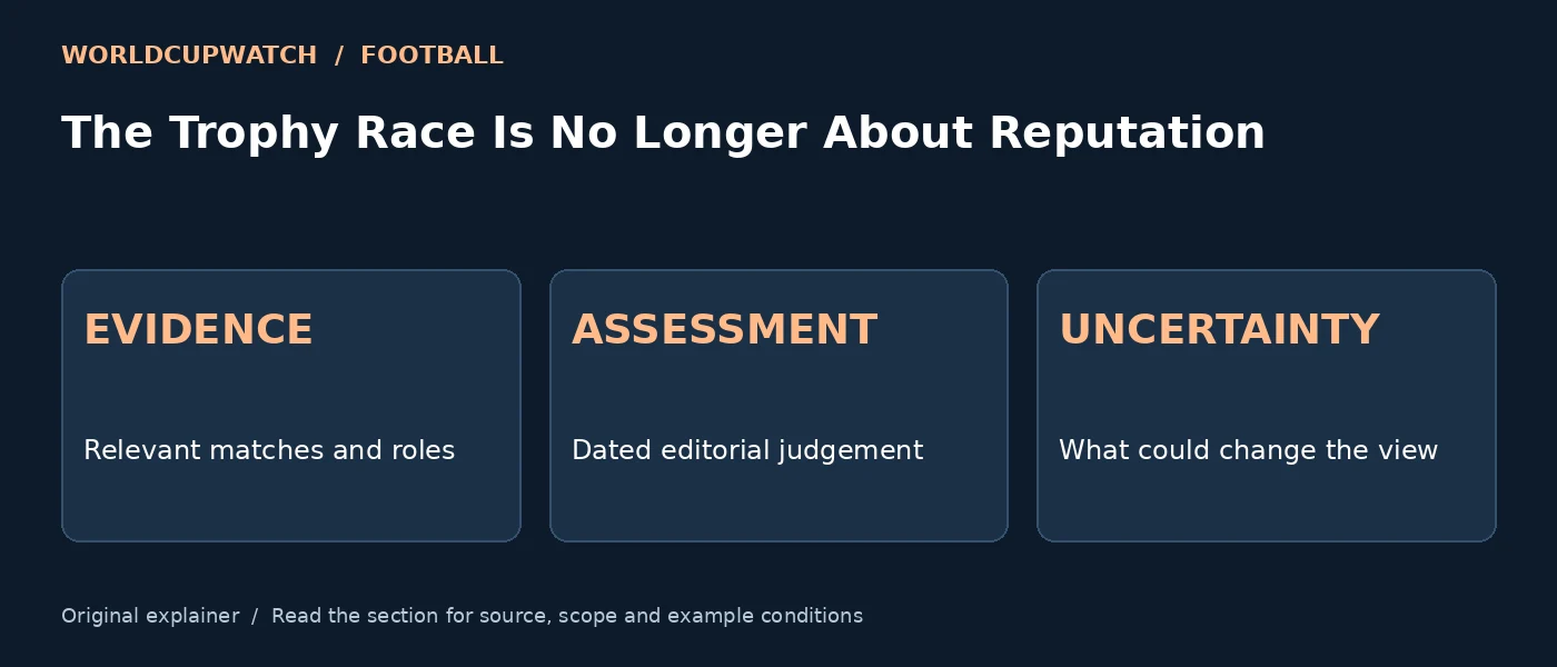 The Trophy Race Is No Longer About Reputation — EVIDENCE: Relevant matches and roles; ASSESSMENT: Dated editorial judgement; UNCERTAINTY: What could change the view
