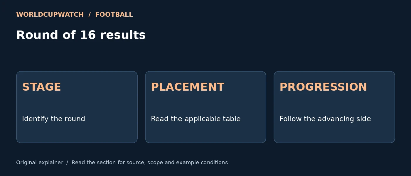 Round of 16 results — STAGE: Identify the round; PLACEMENT: Read the applicable table; PROGRESSION: Follow the advancing side