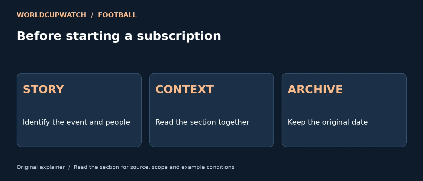 Before starting a subscription — STORY: Identify the event and people; CONTEXT: Read the section together; ARCHIVE: Keep the original date