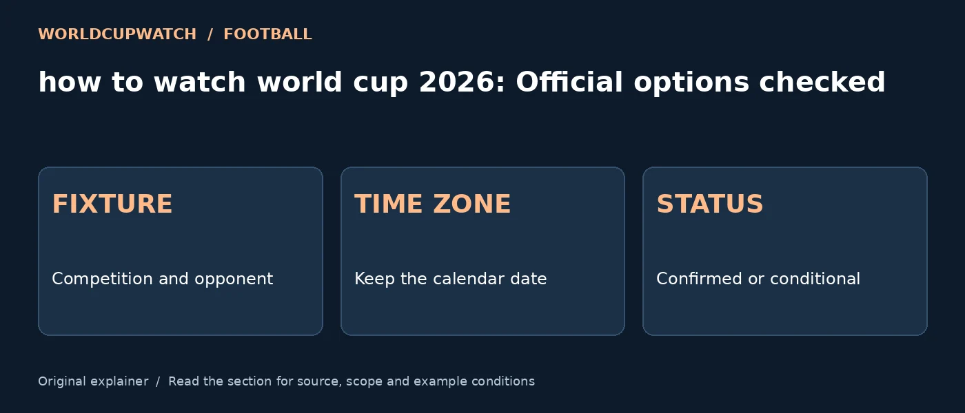 how to watch world cup 2026: Official options checked — FIXTURE: Competition and opponent; TIME ZONE: Keep the calendar date; STATUS: Confirmed or conditional