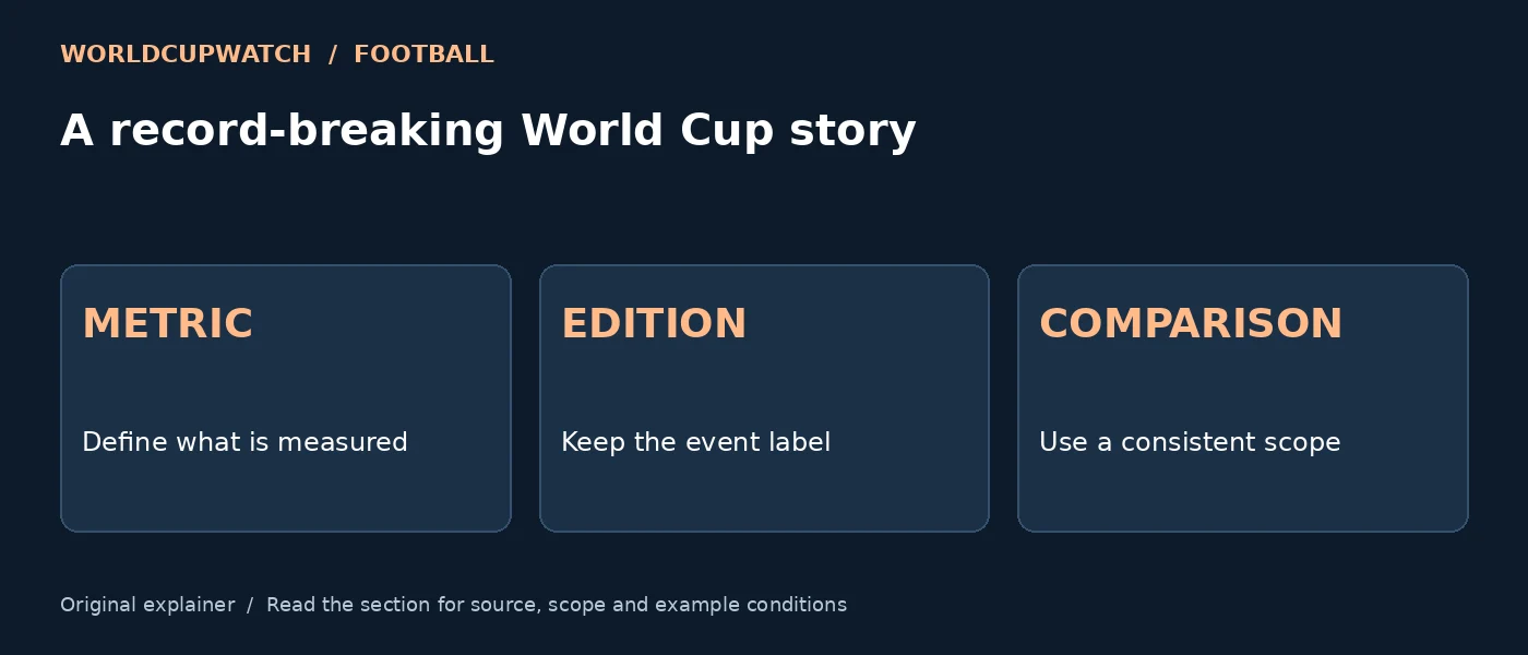 A record-breaking World Cup story — METRIC: Define what is measured; EDITION: Keep the event label; COMPARISON: Use a consistent scope
