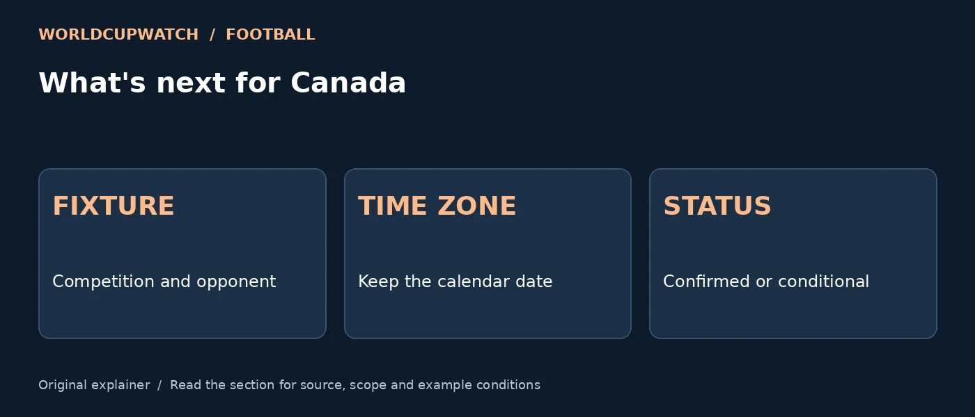 What's next for Canada — FIXTURE: Competition and opponent; TIME ZONE: Keep the calendar date; STATUS: Confirmed or conditional