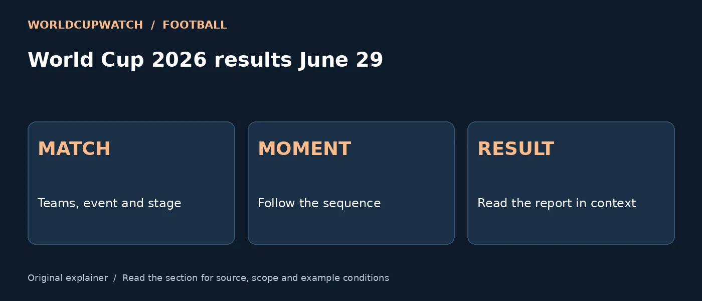 World Cup 2026 results June 29 — MATCH: Teams, event and stage; MOMENT: Follow the sequence; RESULT: Read the report in context