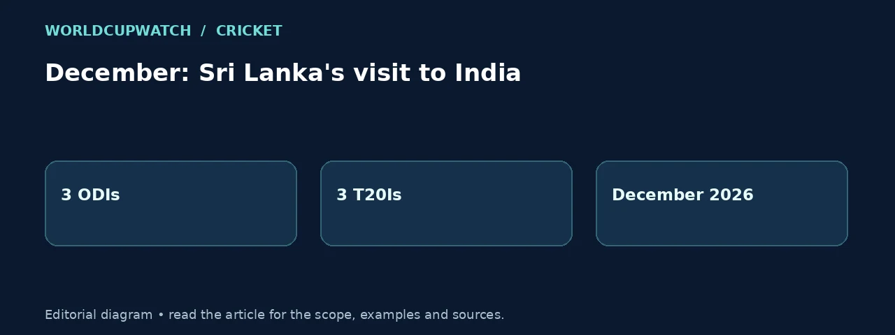 December: Sri Lanka's visit to India. Diagram: 3 ODIs, 3 T20Is, December 2026.