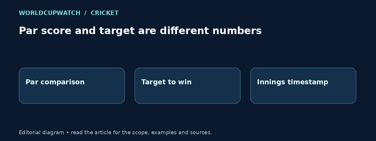 Par score and target are different numbers. Diagram: Par comparison, Target to win, Innings timestamp.