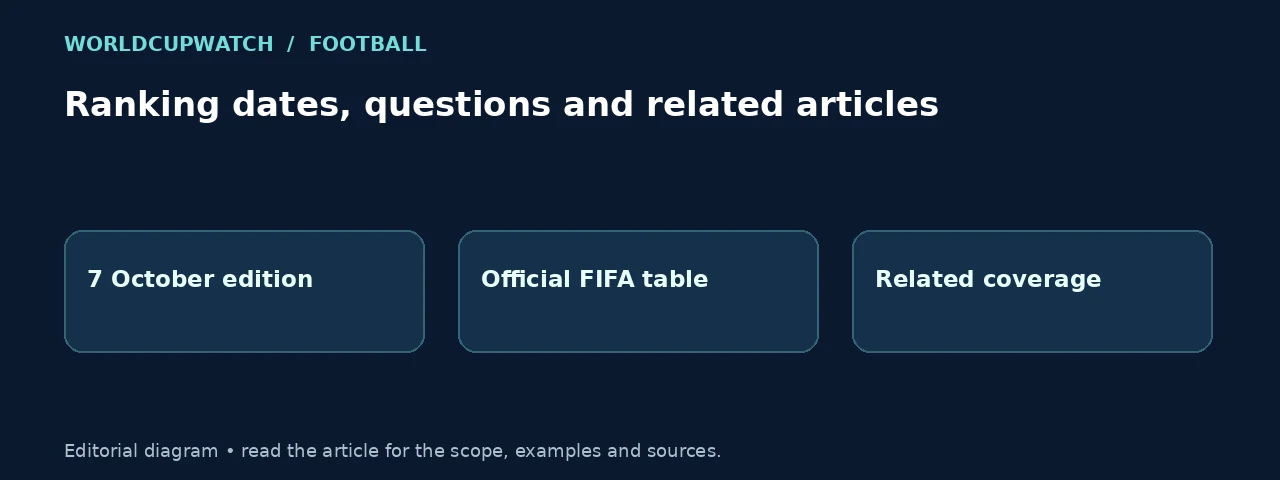 Ranking dates, questions and related articles. Diagram: 7 October edition, Official FIFA table, Related coverage.